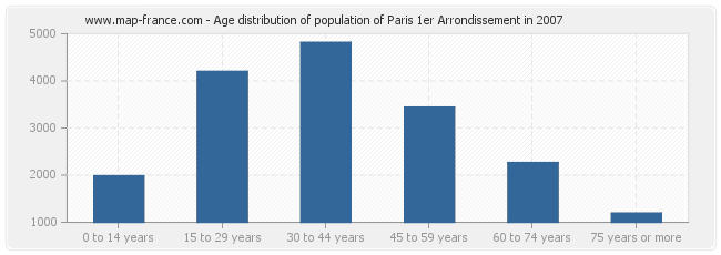 Age distribution of population of Paris 1er Arrondissement in 2007